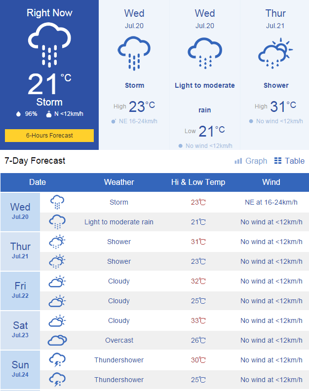 Heavier Rainstorms Ahead, Beijing Issues Orange Weather Warning the