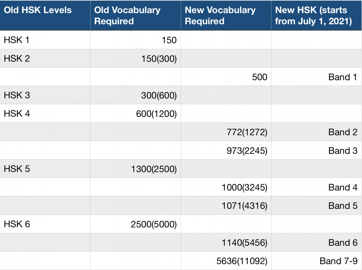 New HSK Levels 2021: All You Need To Know That's Mandarin, 42% OFF