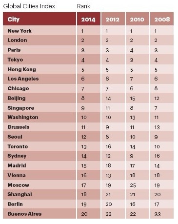 global cities ranking 2019